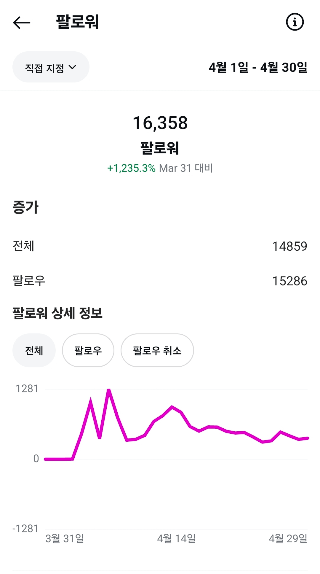 인스타그램 팔로워 인사이트 — 4월 한 달간 16,358명 도달, +1,235.3% 성장